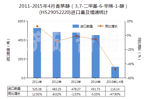 2011-2015年4月香茅醇（3,7-二甲基-6-辛烯-1-醇）(HS29052220)進口量及增速統計